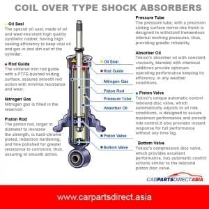 Function & Structure Of Shock Absorbers - Car Parts Direct Asia