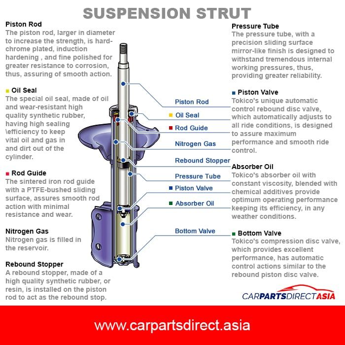 Function & Structure Of Shock Absorbers
